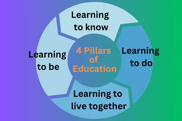 4 Pillars of Education